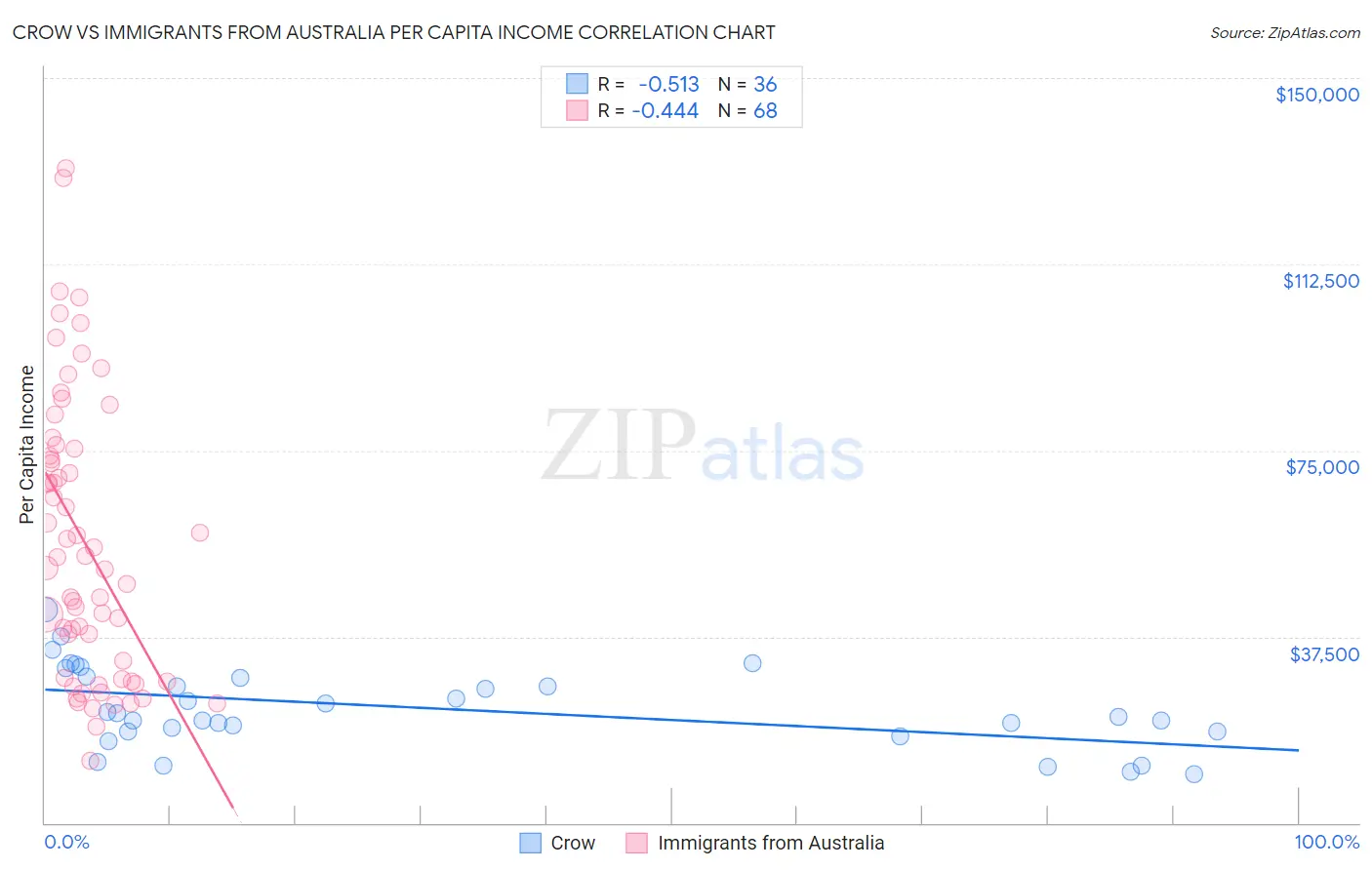 Crow vs Immigrants from Australia Per Capita Income