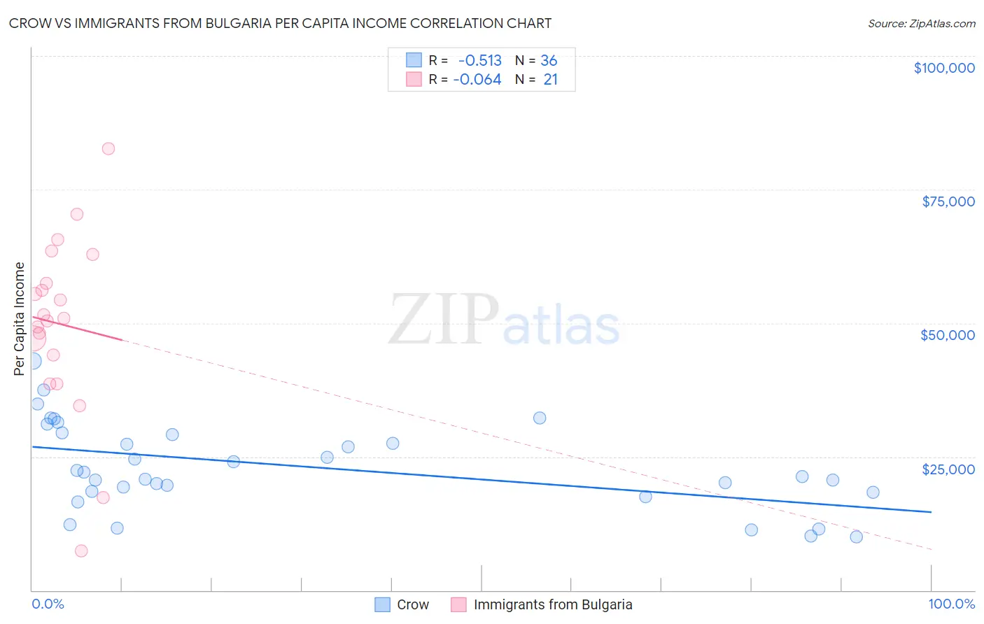 Crow vs Immigrants from Bulgaria Per Capita Income