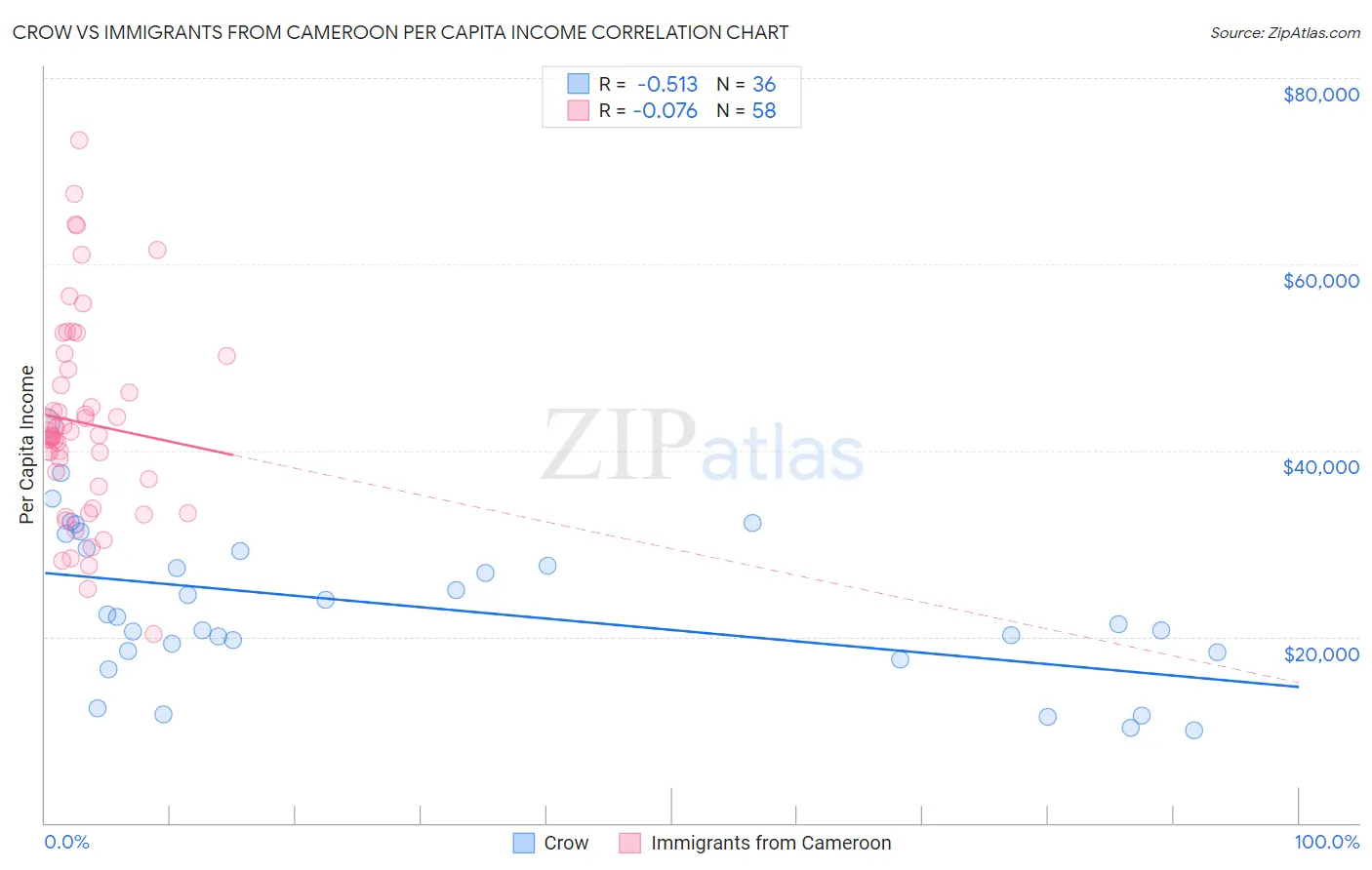 Crow vs Immigrants from Cameroon Per Capita Income