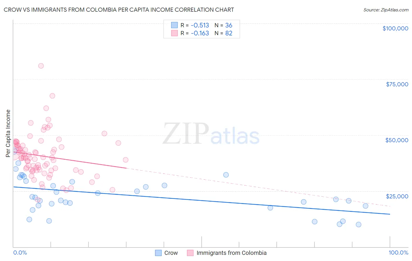 Crow vs Immigrants from Colombia Per Capita Income