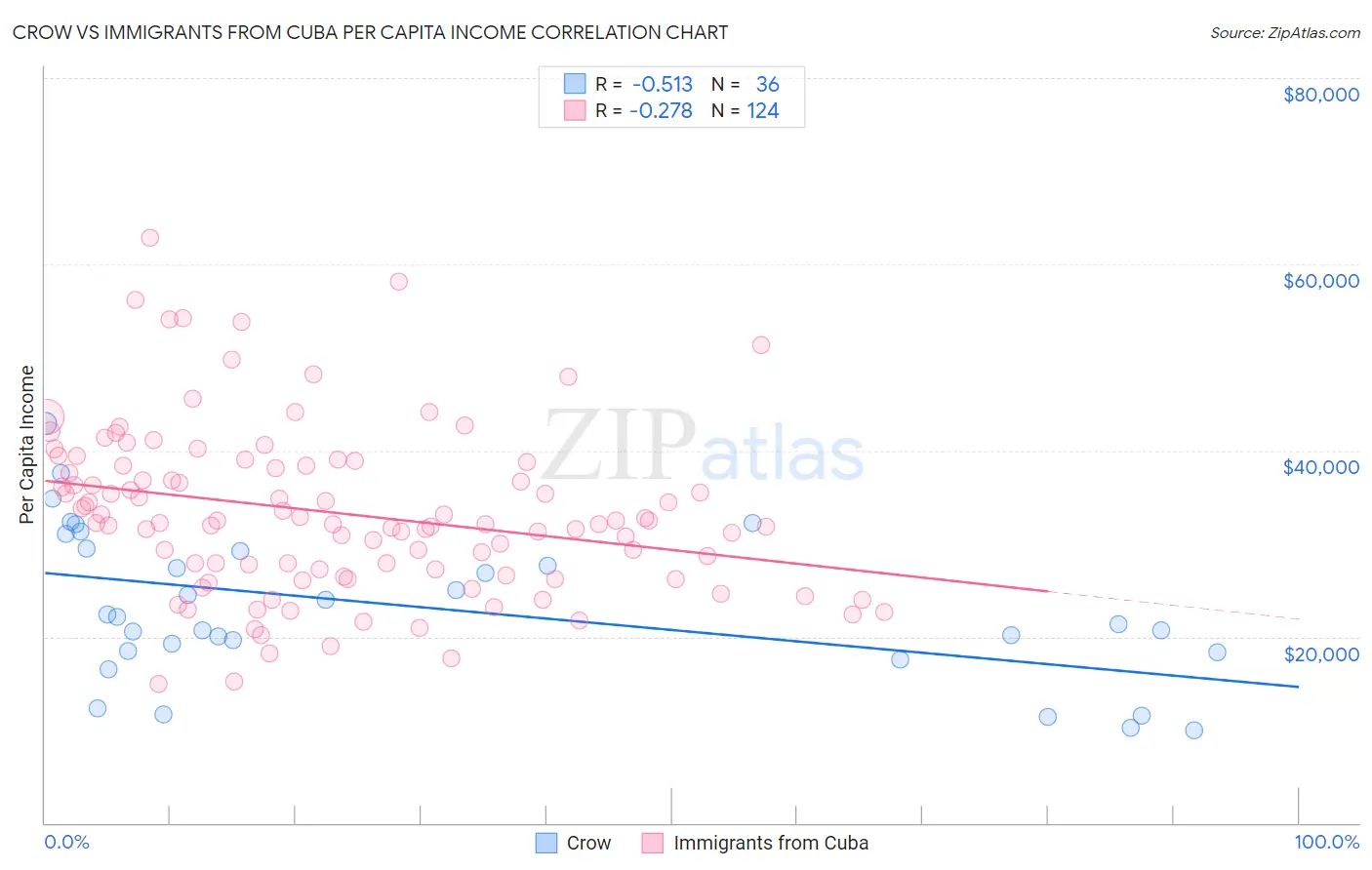 Crow vs Immigrants from Cuba Per Capita Income