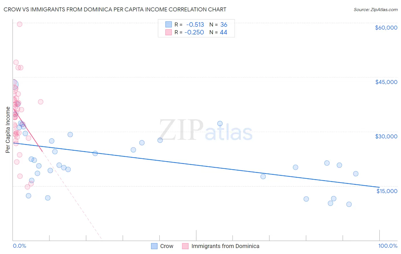 Crow vs Immigrants from Dominica Per Capita Income