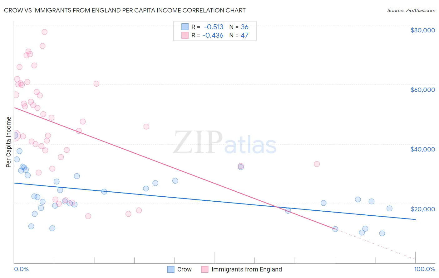 Crow vs Immigrants from England Per Capita Income