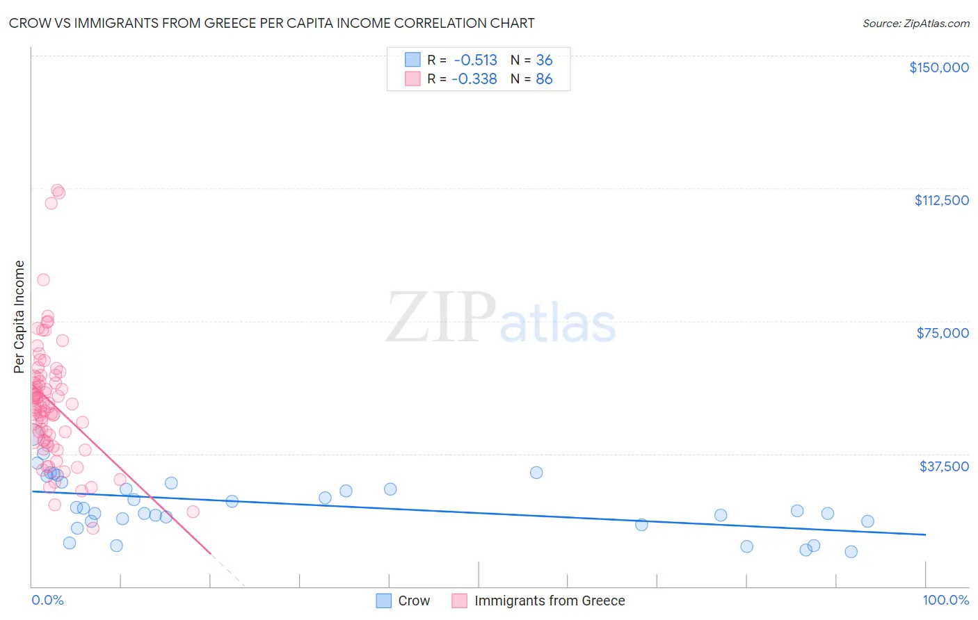 Crow vs Immigrants from Greece Per Capita Income