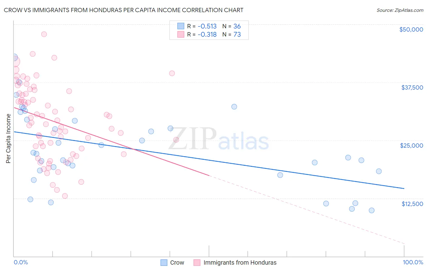 Crow vs Immigrants from Honduras Per Capita Income