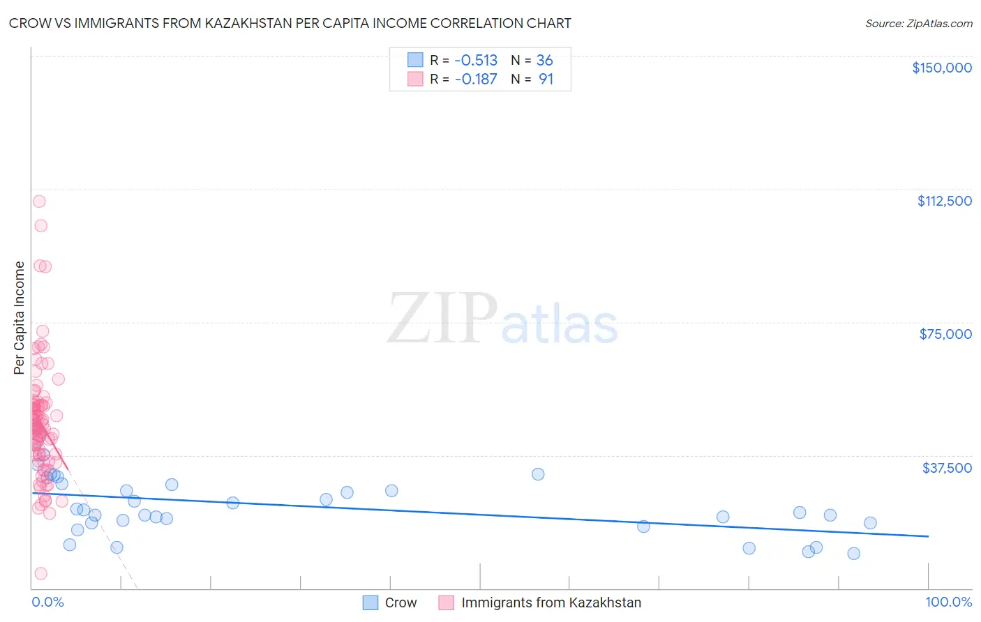 Crow vs Immigrants from Kazakhstan Per Capita Income