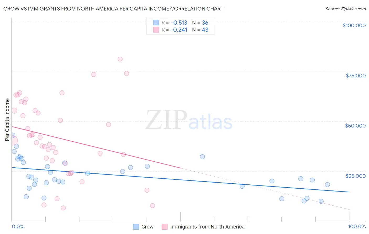 Crow vs Immigrants from North America Per Capita Income