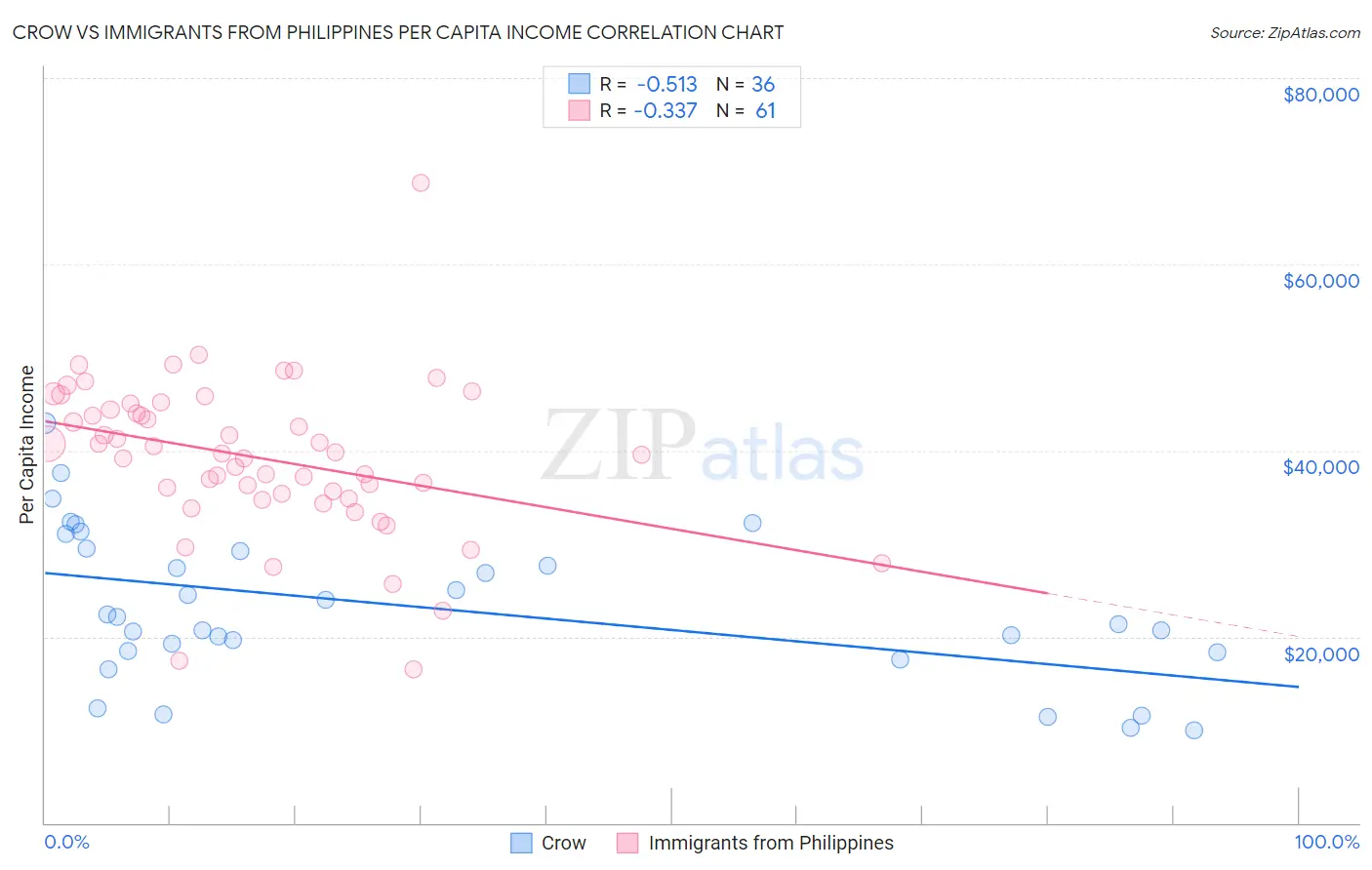 Crow vs Immigrants from Philippines Per Capita Income