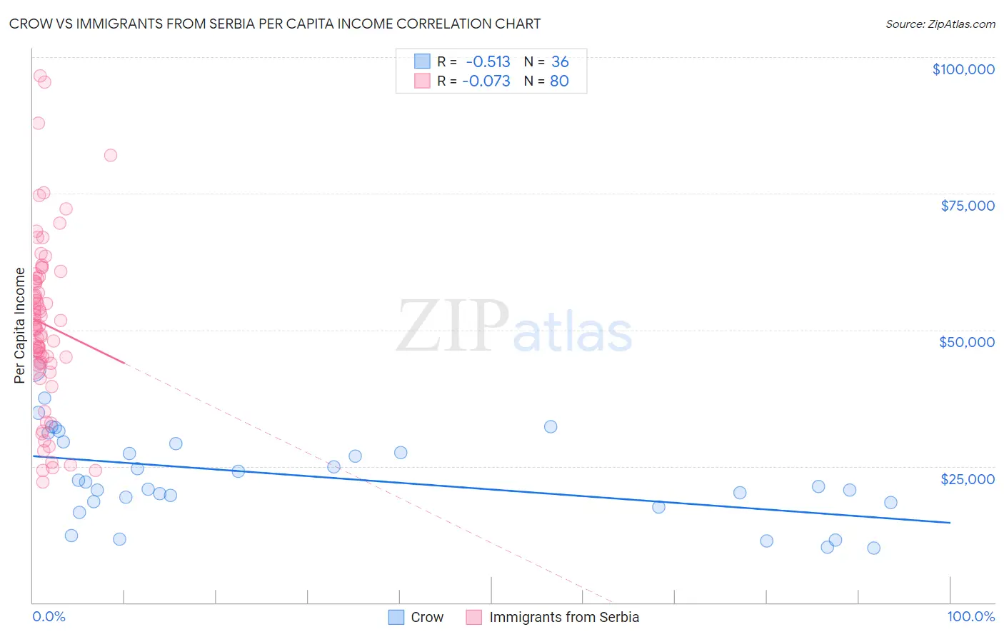 Crow vs Immigrants from Serbia Per Capita Income