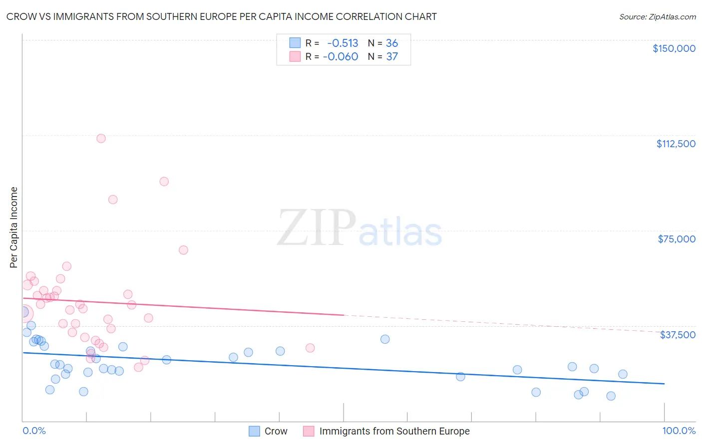 Crow vs Immigrants from Southern Europe Per Capita Income