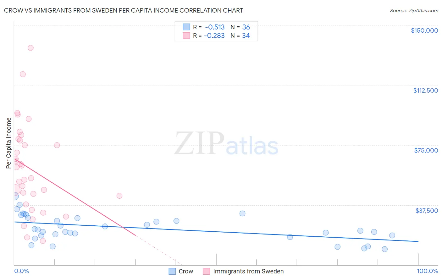 Crow vs Immigrants from Sweden Per Capita Income