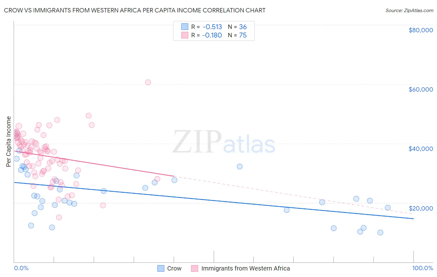 Crow vs Immigrants from Western Africa Per Capita Income