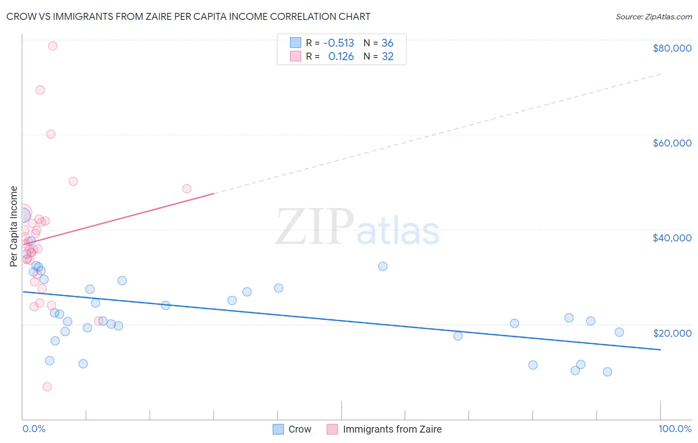 Crow vs Immigrants from Zaire Per Capita Income