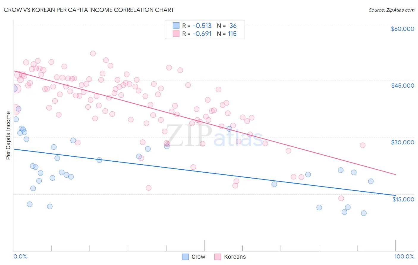 Crow vs Korean Per Capita Income