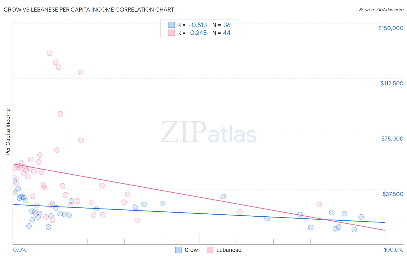 Crow vs Lebanese Per Capita Income