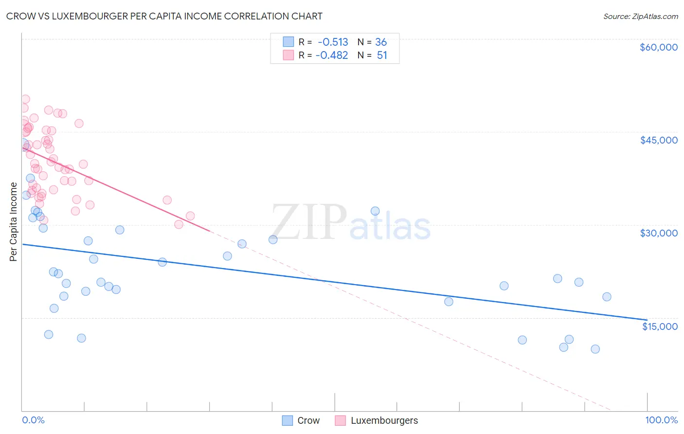 Crow vs Luxembourger Per Capita Income