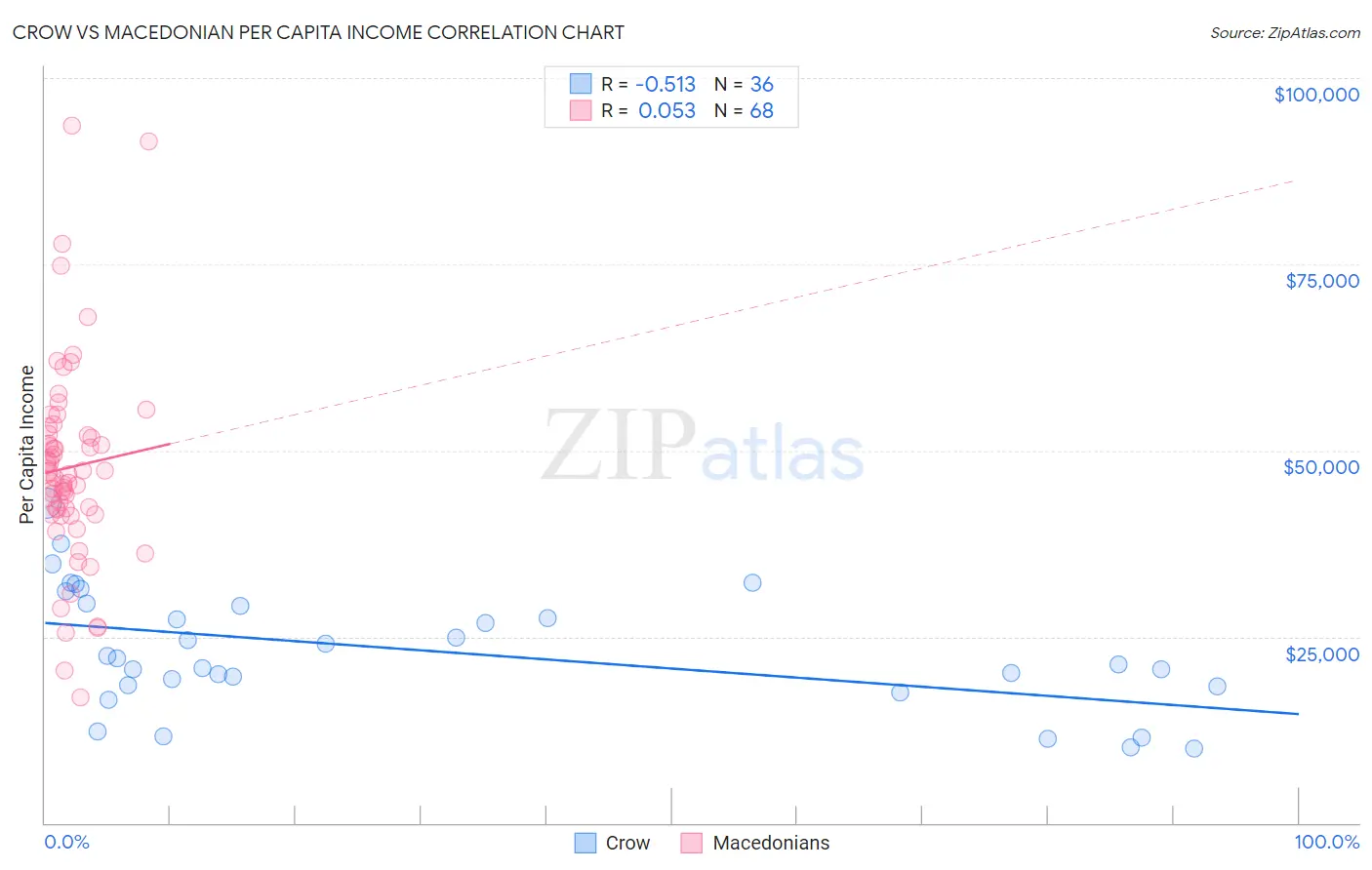 Crow vs Macedonian Per Capita Income