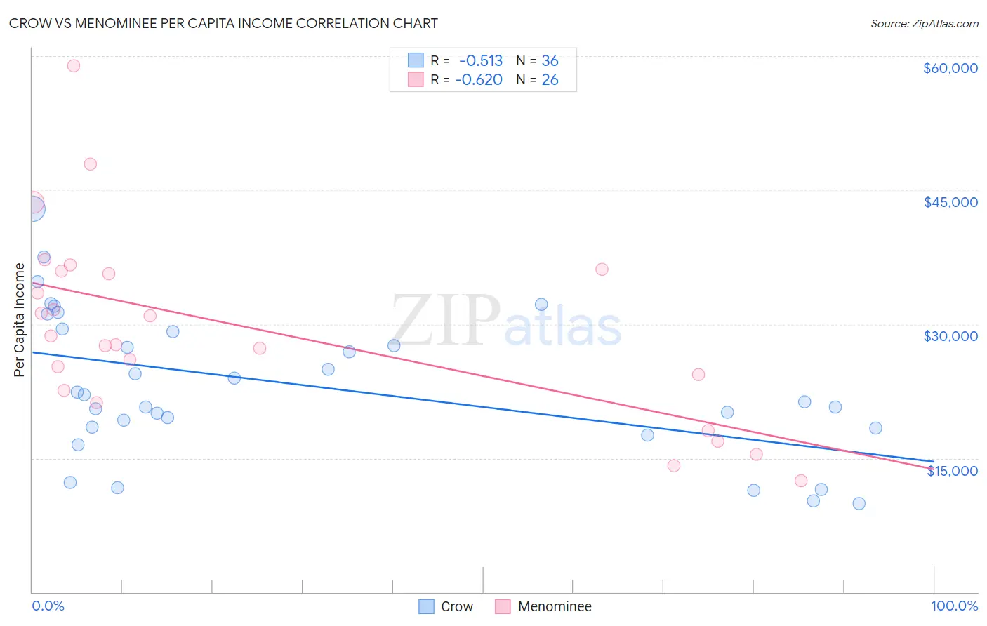 Crow vs Menominee Per Capita Income