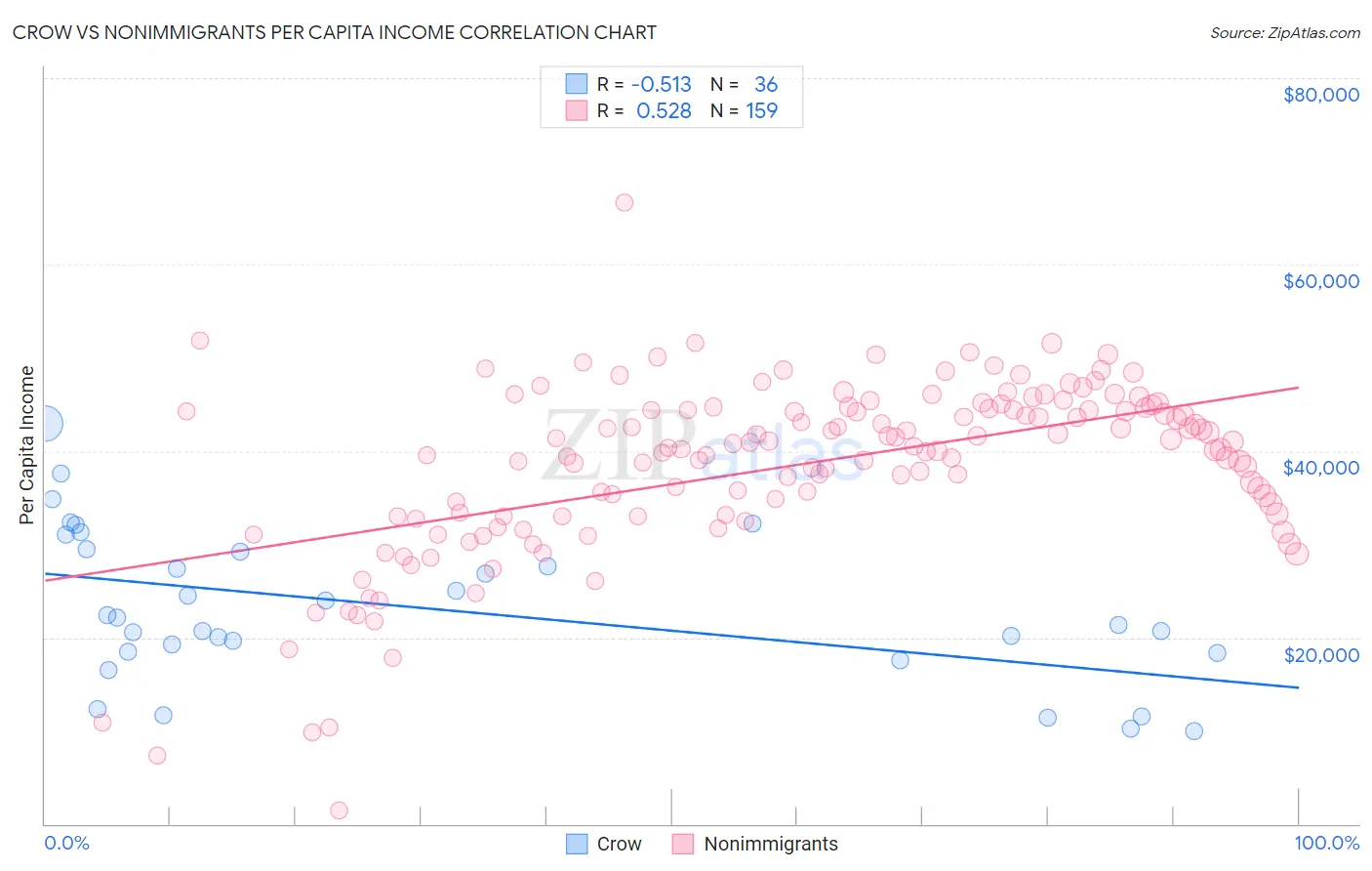 Crow vs Nonimmigrants Per Capita Income