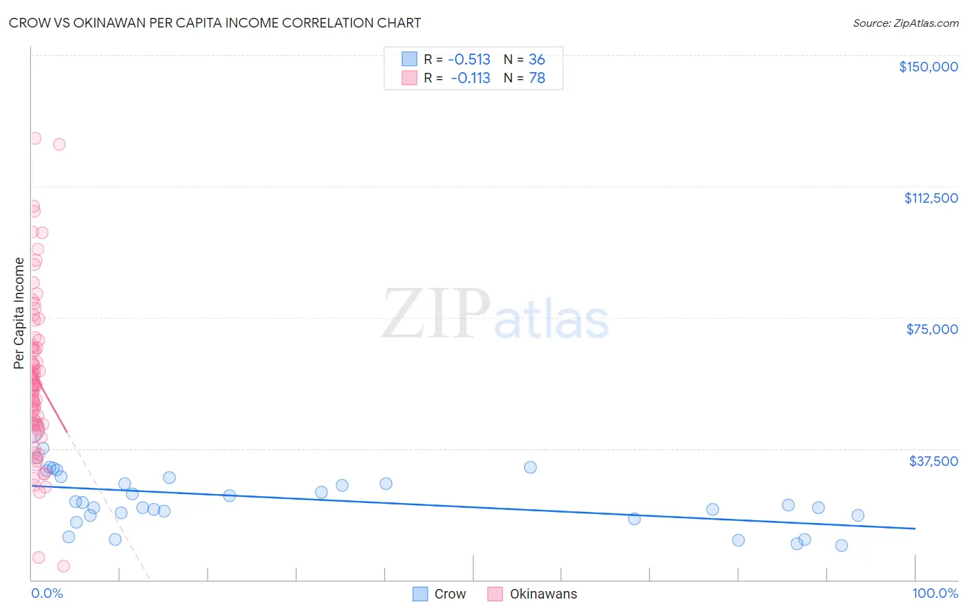 Crow vs Okinawan Per Capita Income