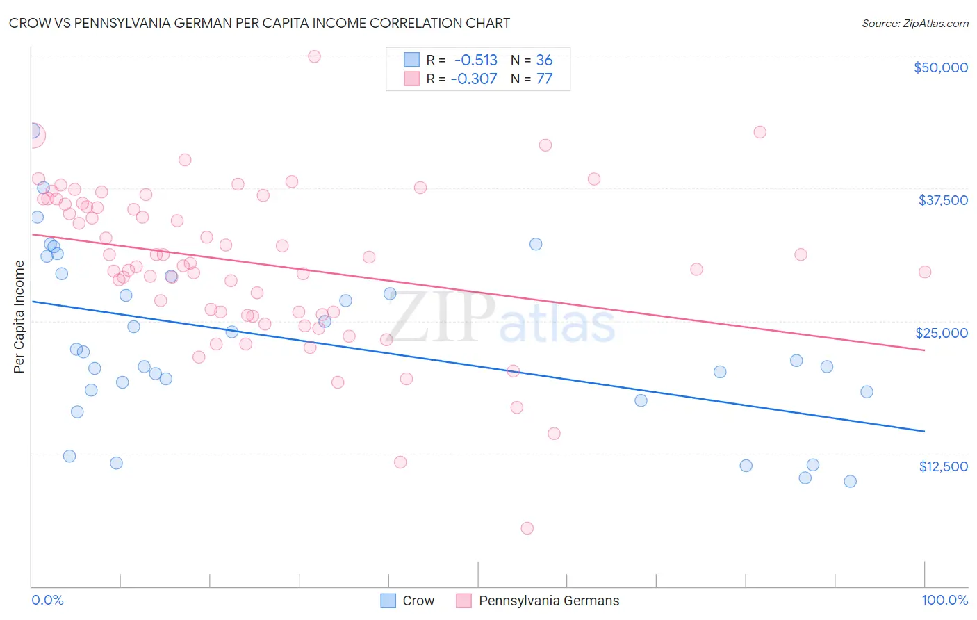 Crow vs Pennsylvania German Per Capita Income