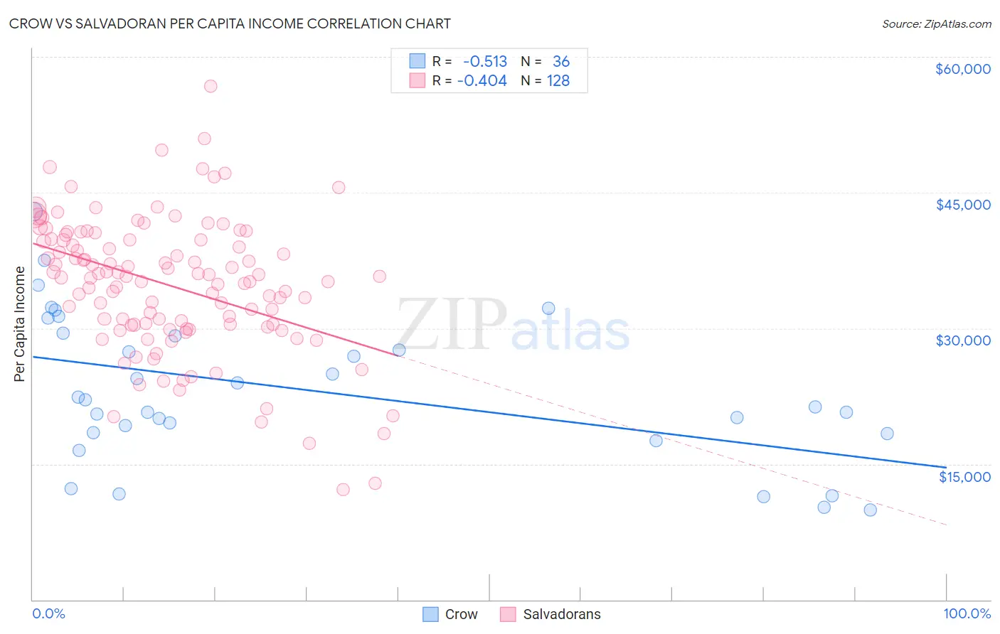 Crow vs Salvadoran Per Capita Income