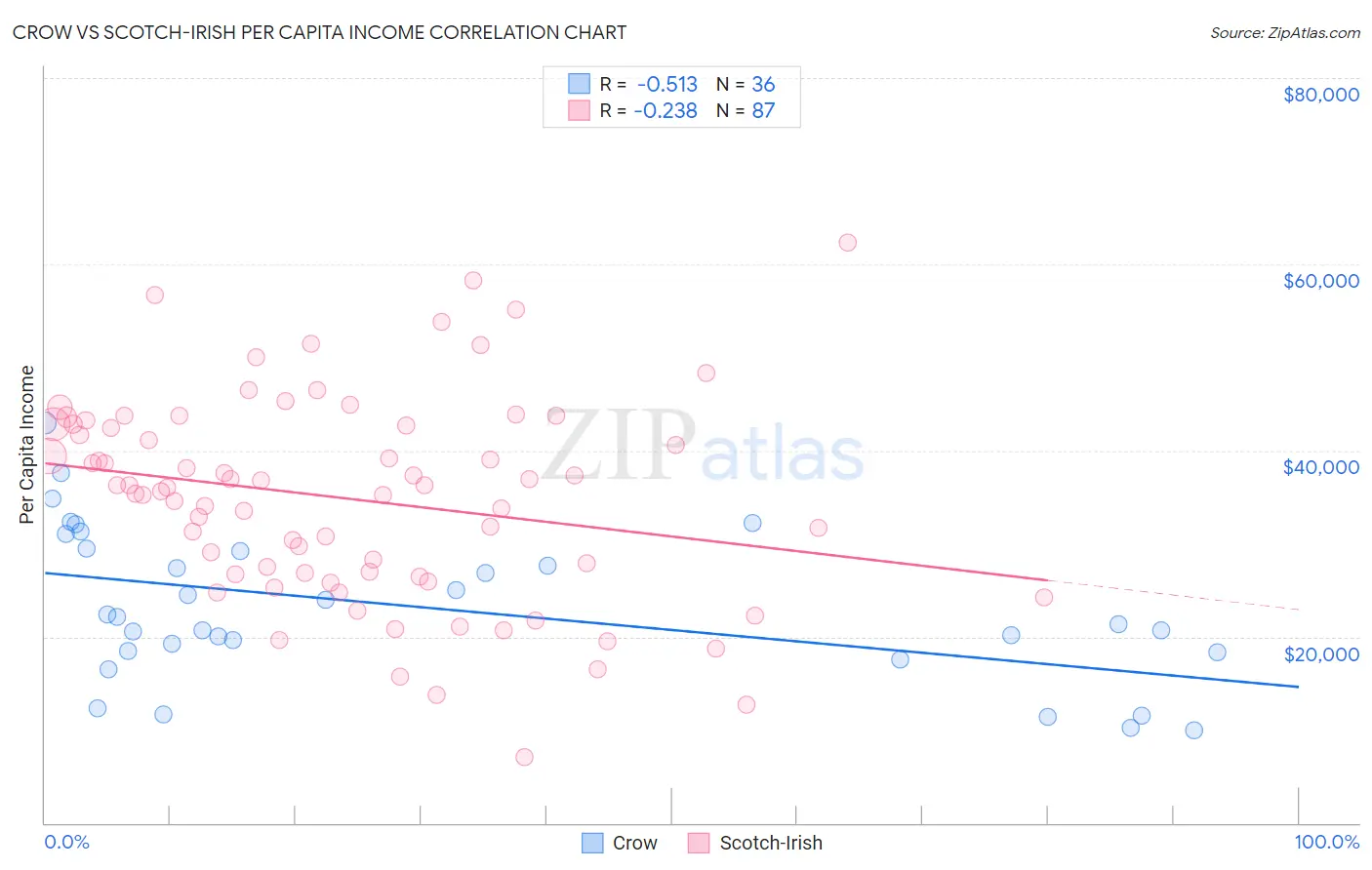 Crow vs Scotch-Irish Per Capita Income