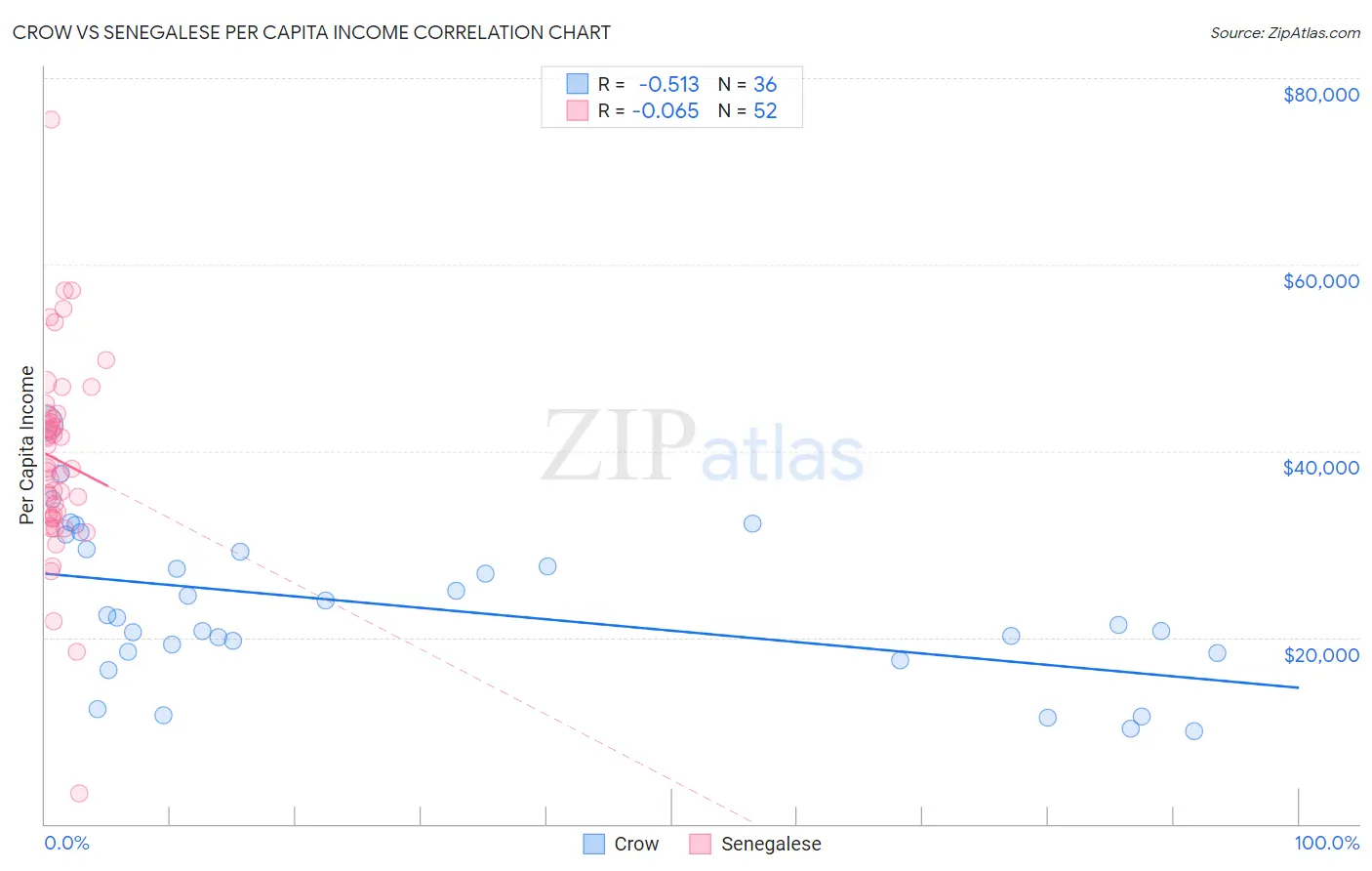 Crow vs Senegalese Per Capita Income