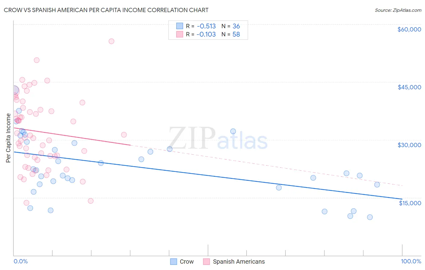 Crow vs Spanish American Per Capita Income