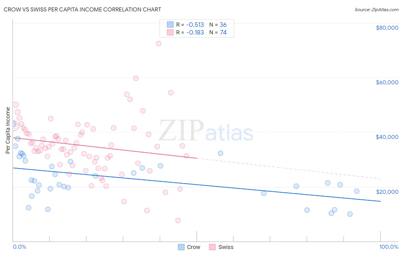 Crow vs Swiss Per Capita Income