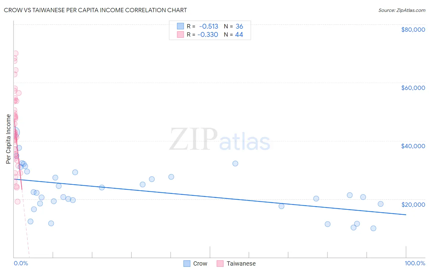 Crow vs Taiwanese Per Capita Income