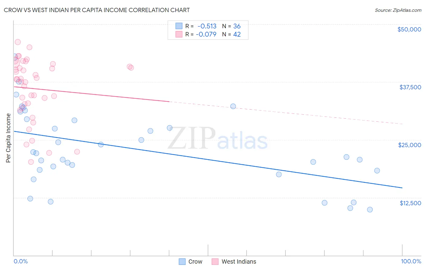 Crow vs West Indian Per Capita Income