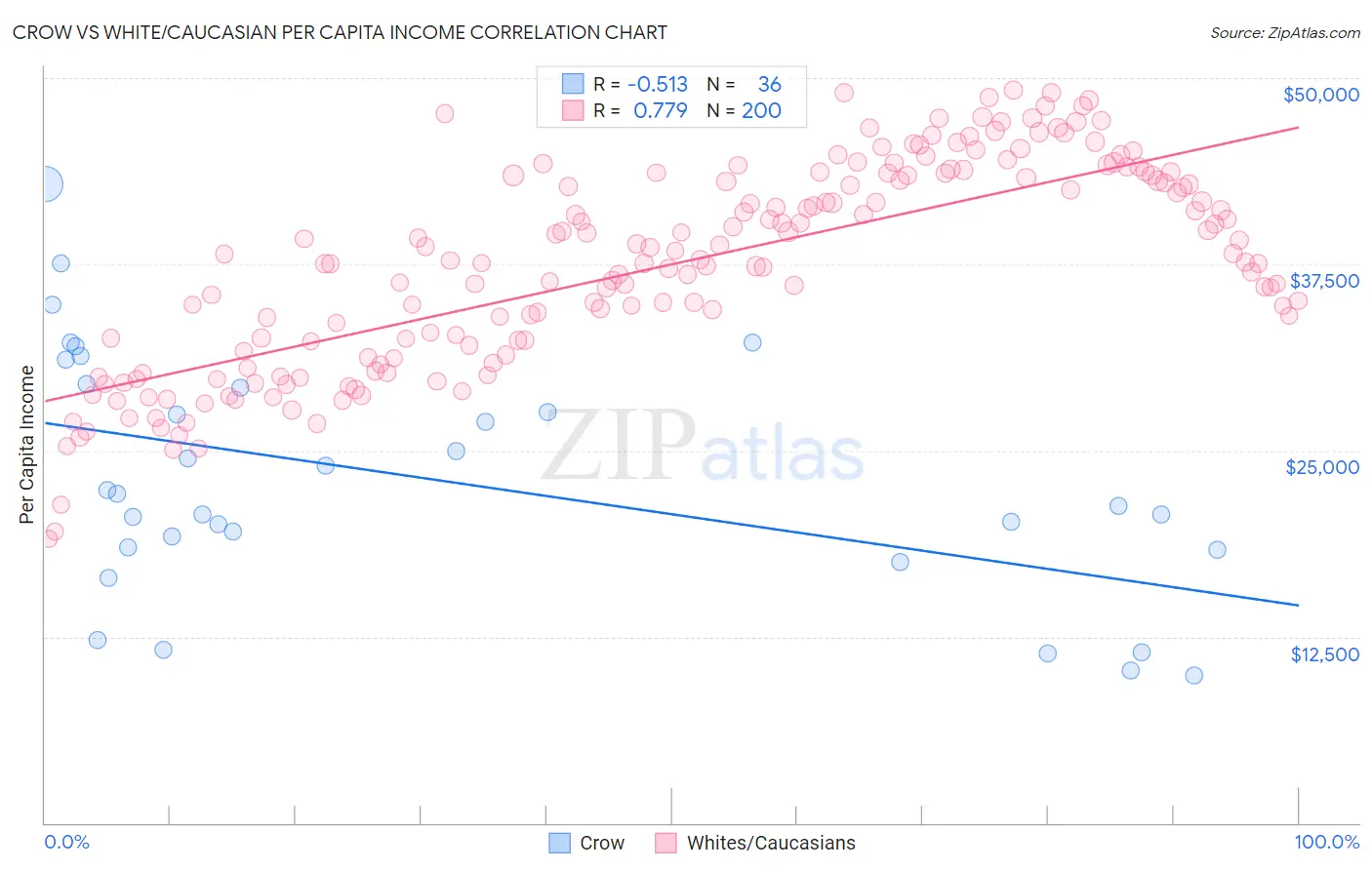 Crow vs White/Caucasian Per Capita Income