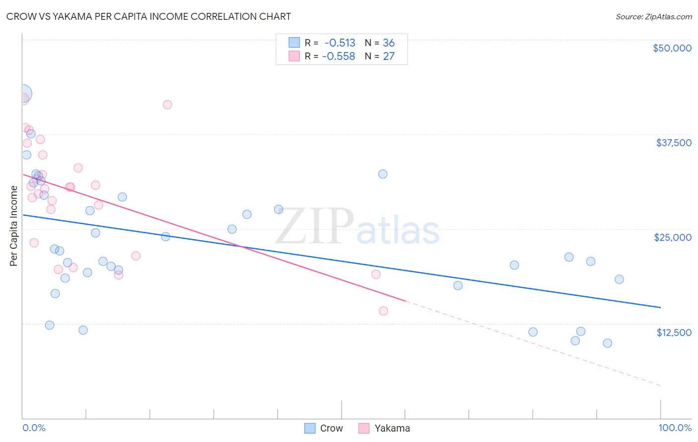 Crow vs Yakama Per Capita Income