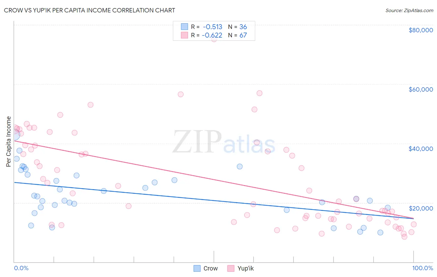 Crow vs Yup'ik Per Capita Income