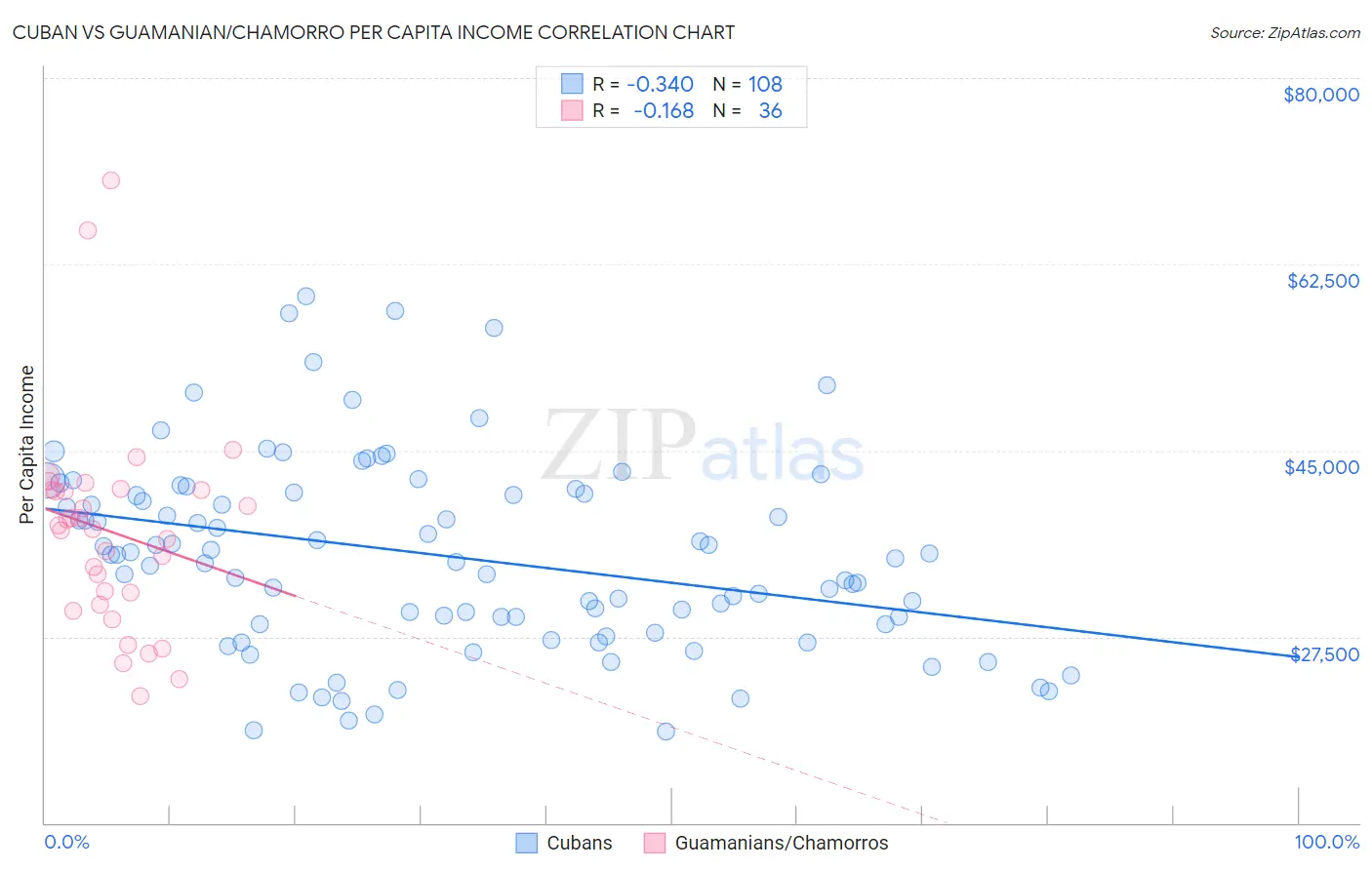 Cuban vs Guamanian/Chamorro Per Capita Income