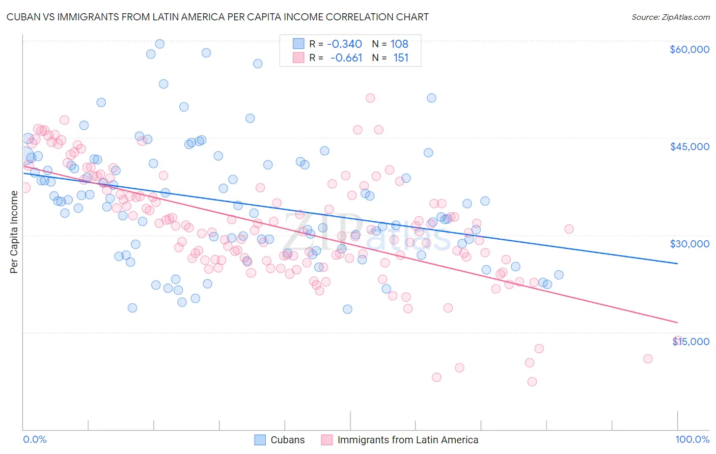 Cuban vs Immigrants from Latin America Per Capita Income