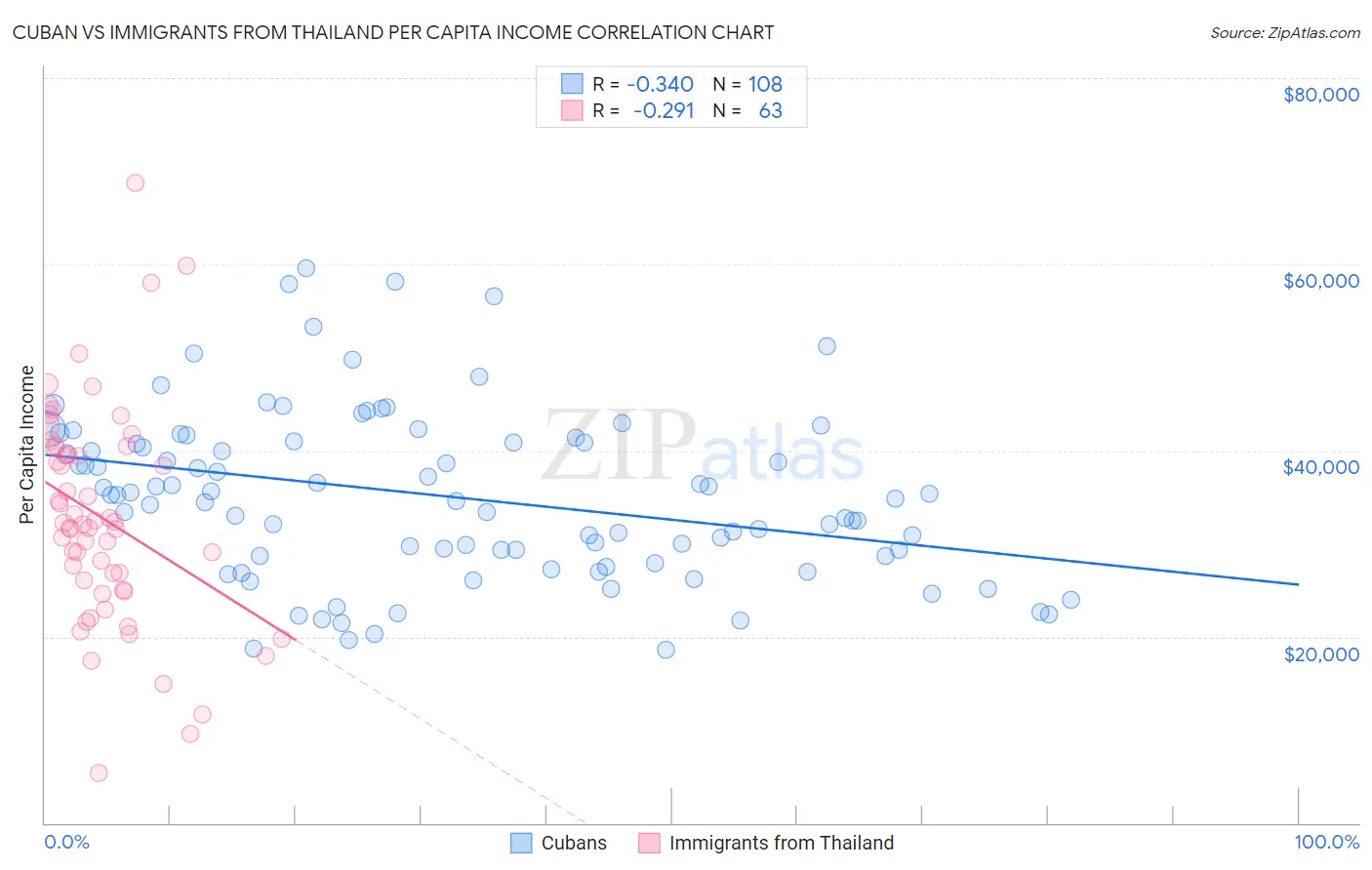 Cuban vs Immigrants from Thailand Per Capita Income