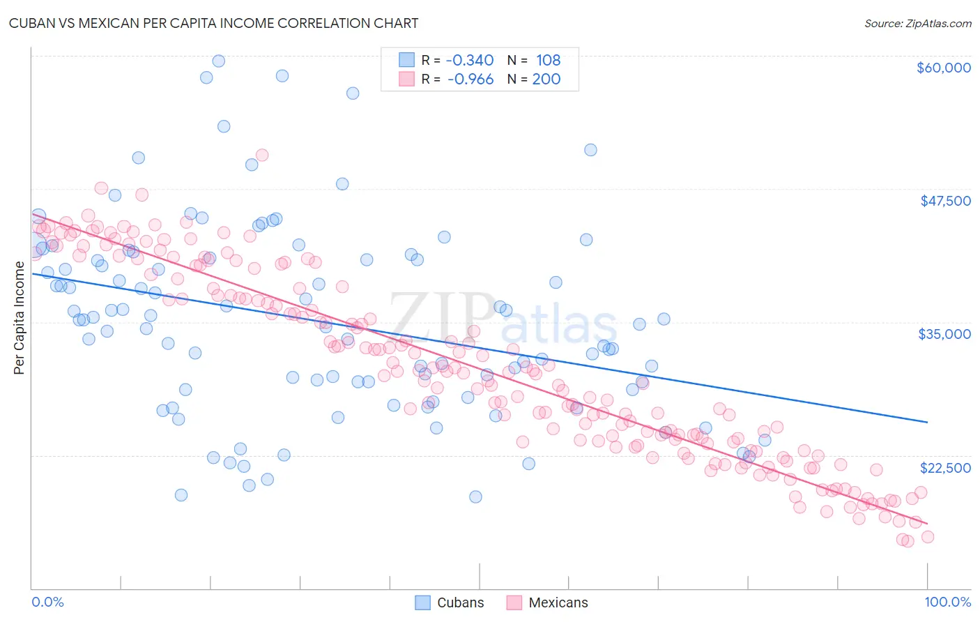Cuban vs Mexican Per Capita Income