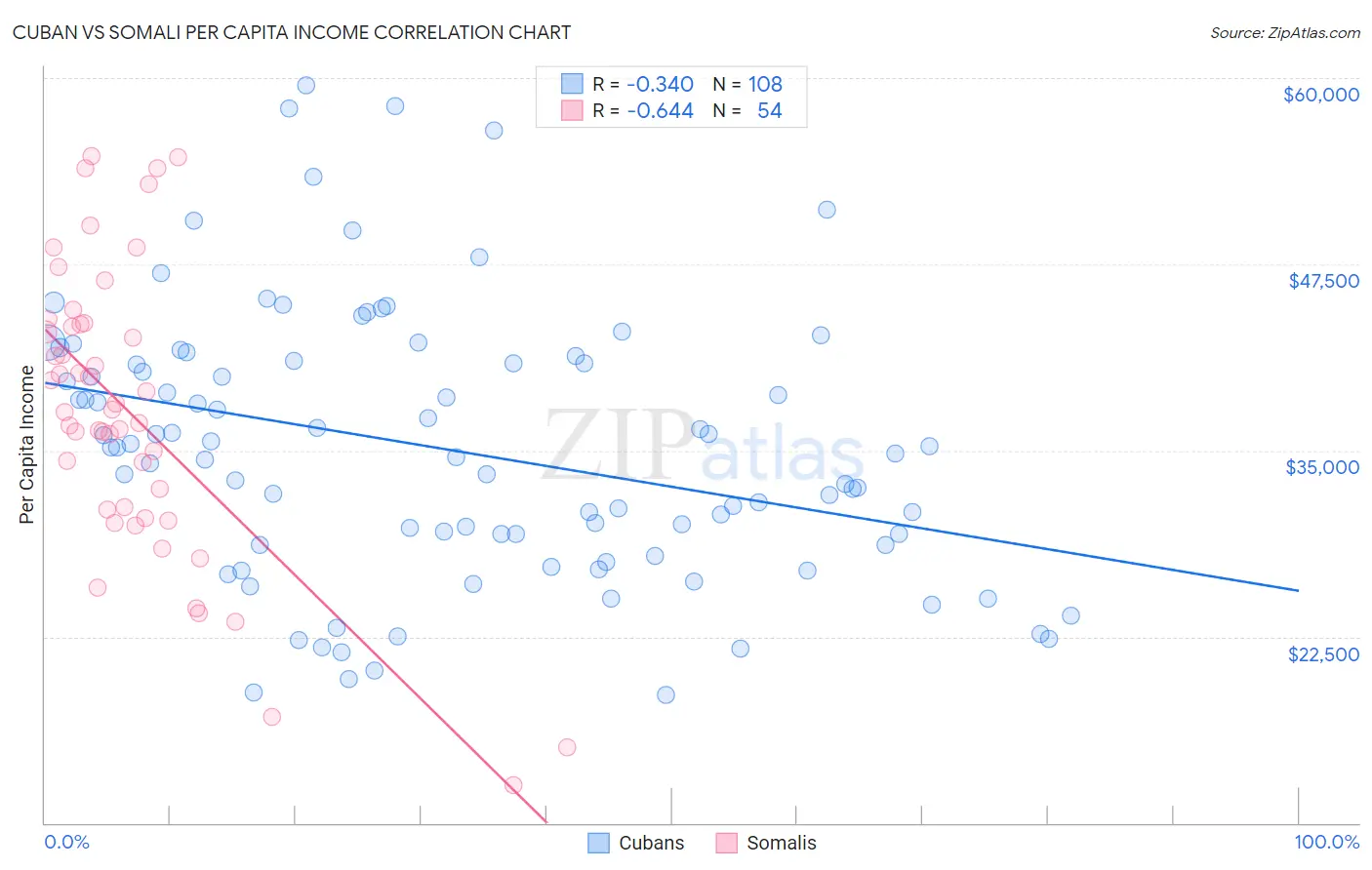 Cuban vs Somali Per Capita Income