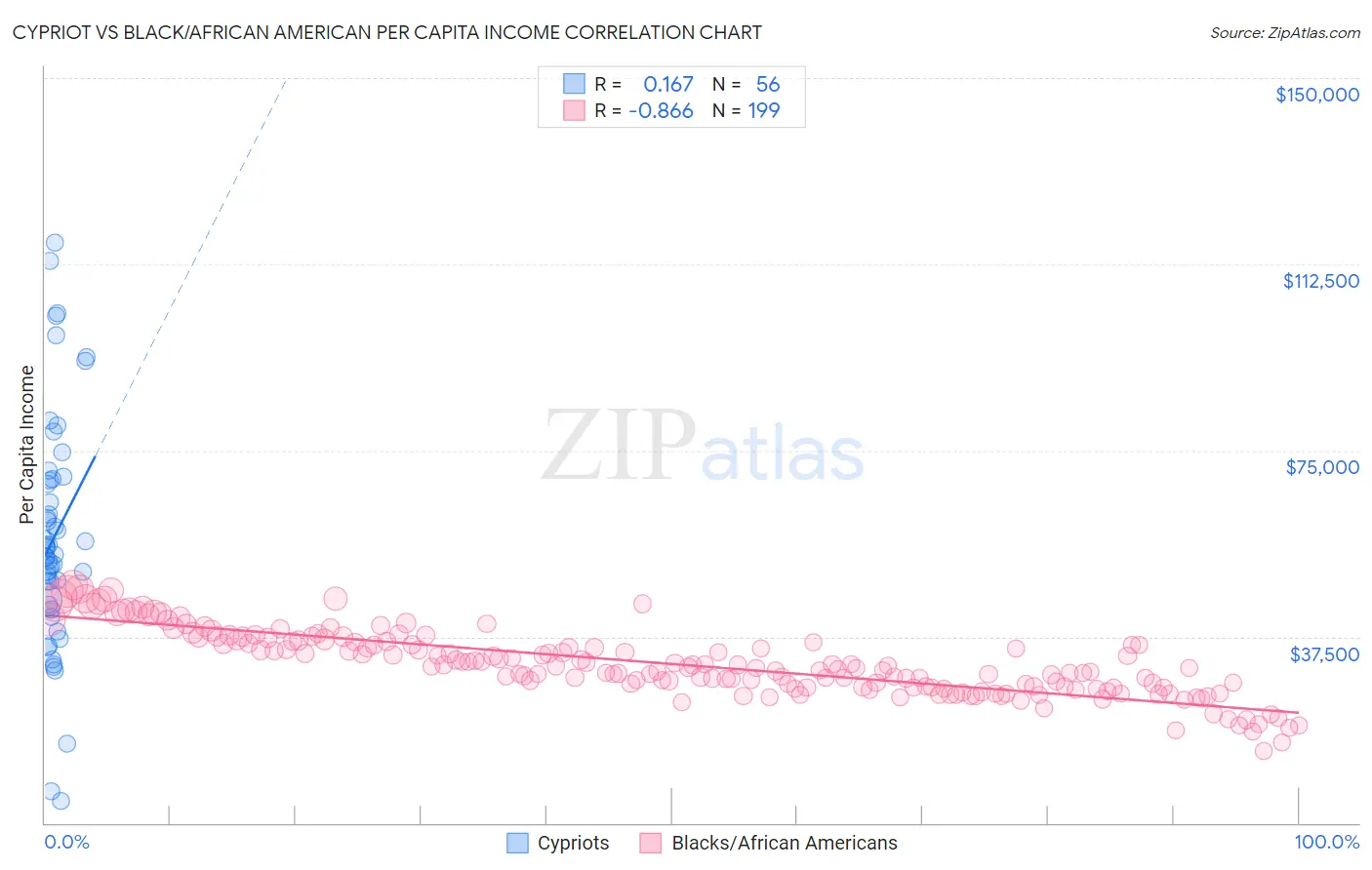 Cypriot vs Black/African American Per Capita Income