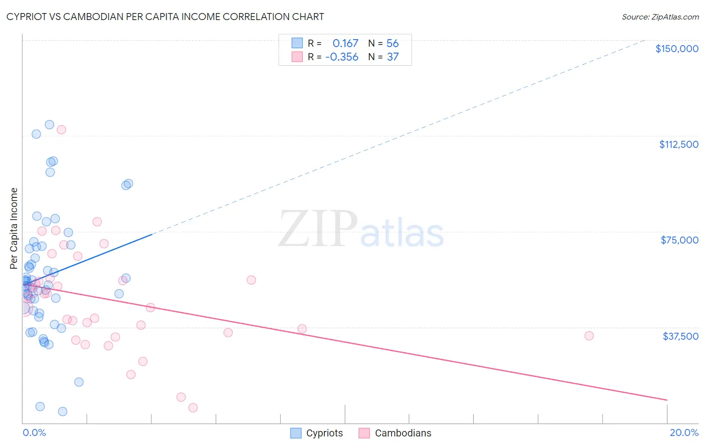 Cypriot vs Cambodian Per Capita Income