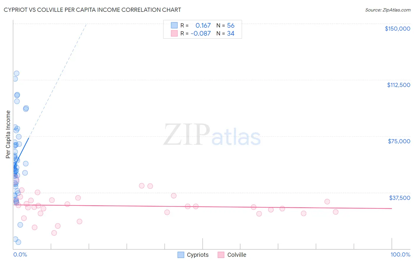 Cypriot vs Colville Per Capita Income