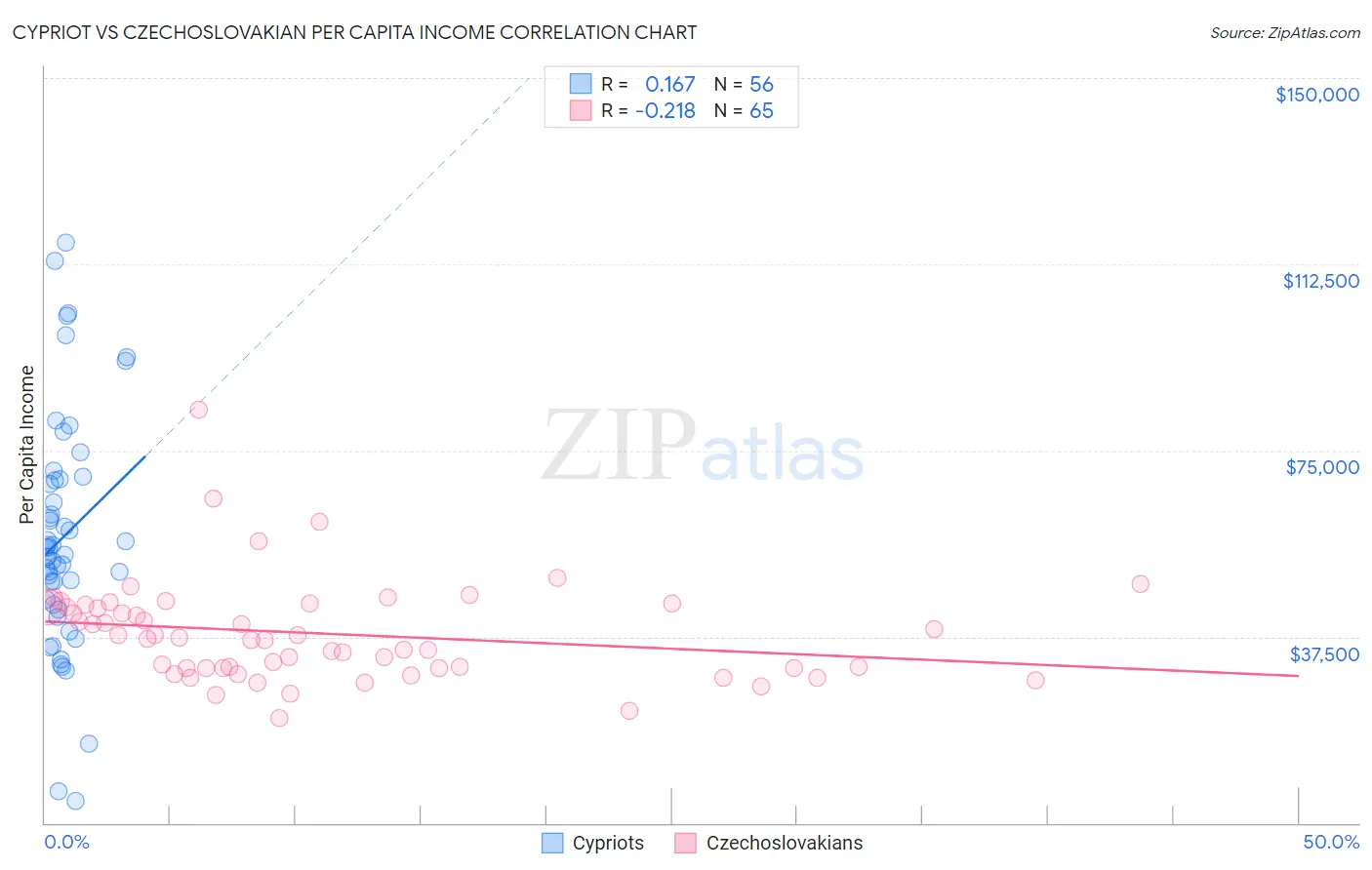 Cypriot vs Czechoslovakian Per Capita Income