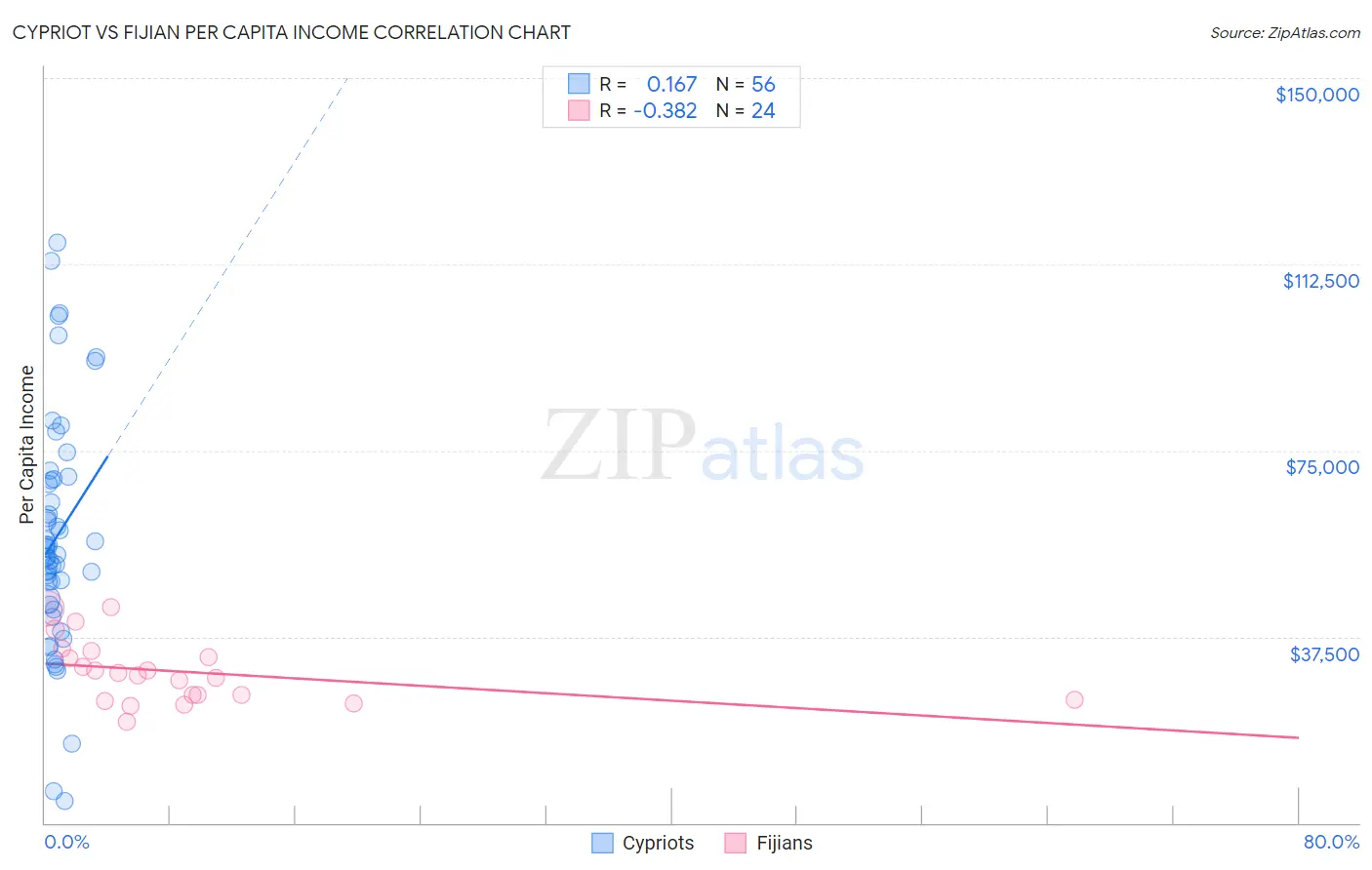 Cypriot vs Fijian Per Capita Income