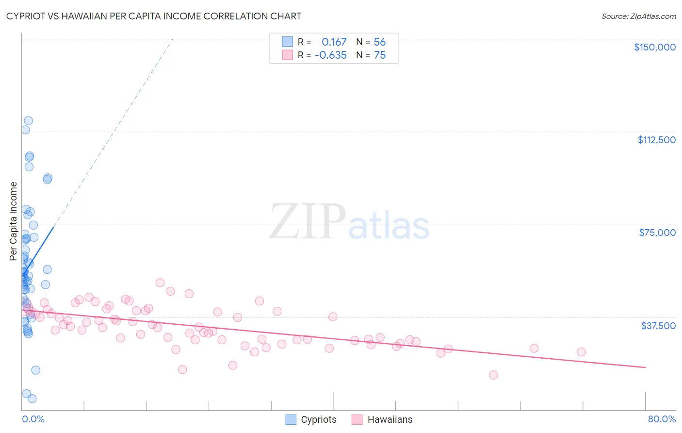 Cypriot vs Hawaiian Per Capita Income