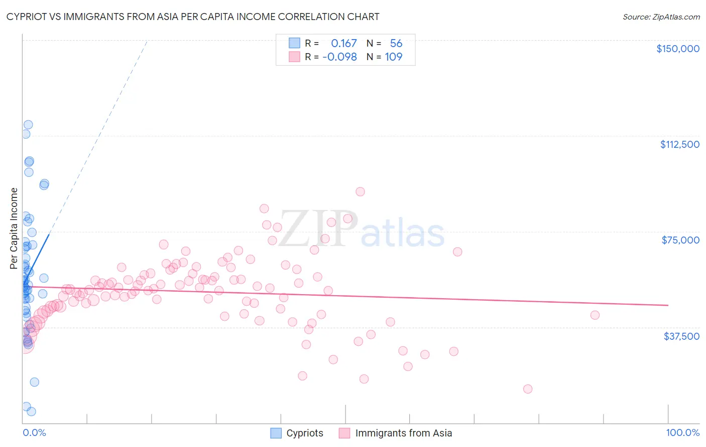 Cypriot vs Immigrants from Asia Per Capita Income