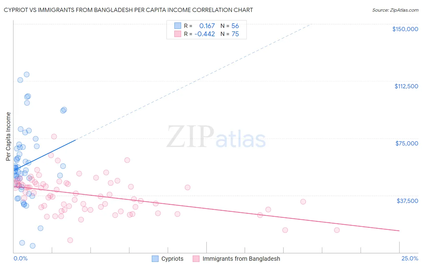 Cypriot vs Immigrants from Bangladesh Per Capita Income