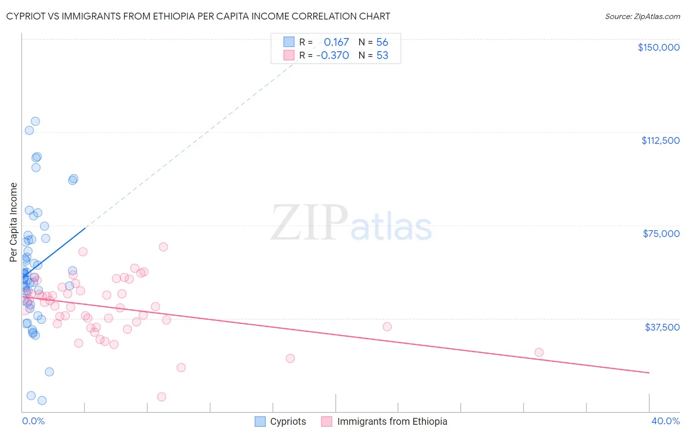 Cypriot vs Immigrants from Ethiopia Per Capita Income