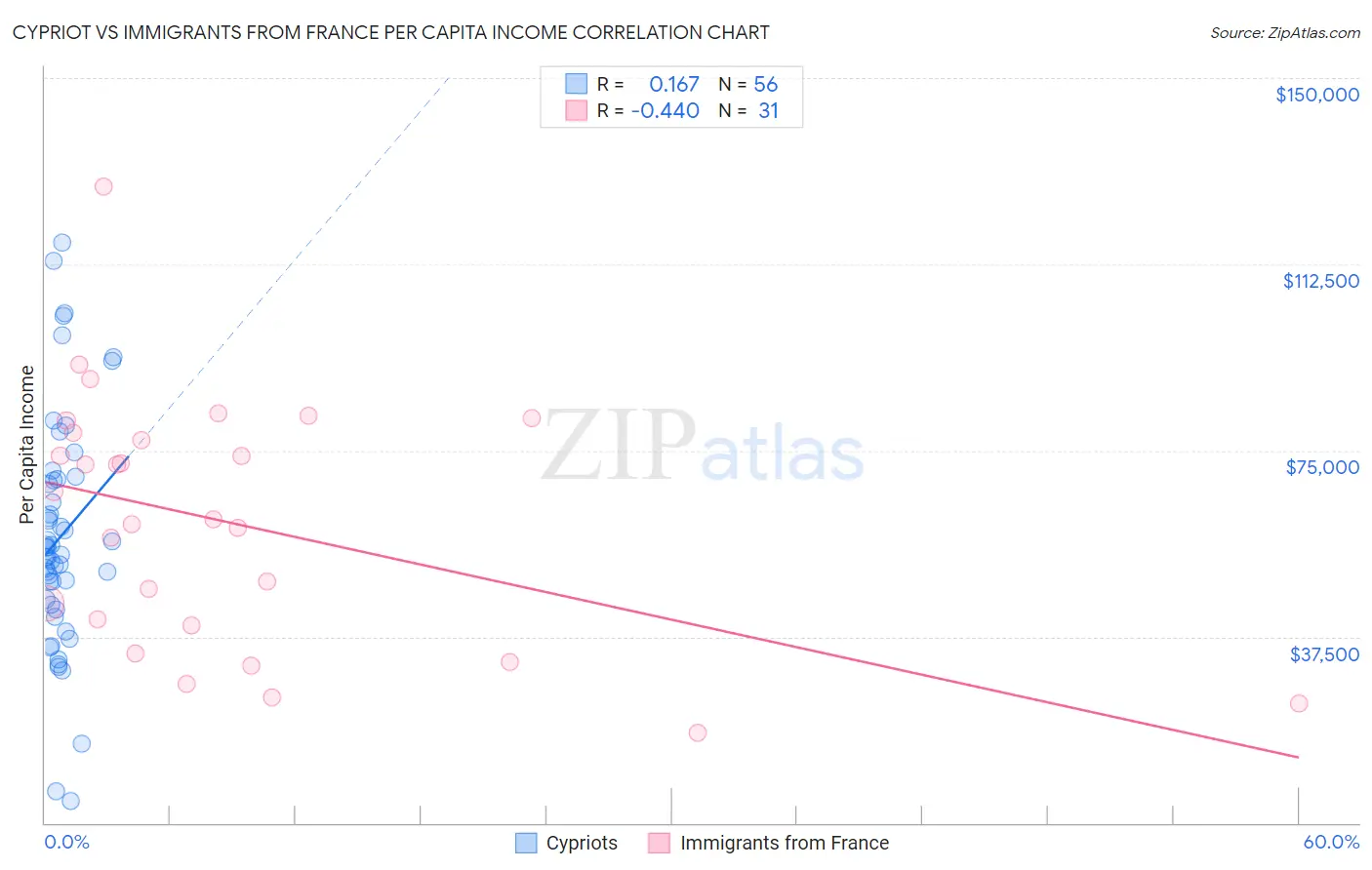 Cypriot vs Immigrants from France Per Capita Income